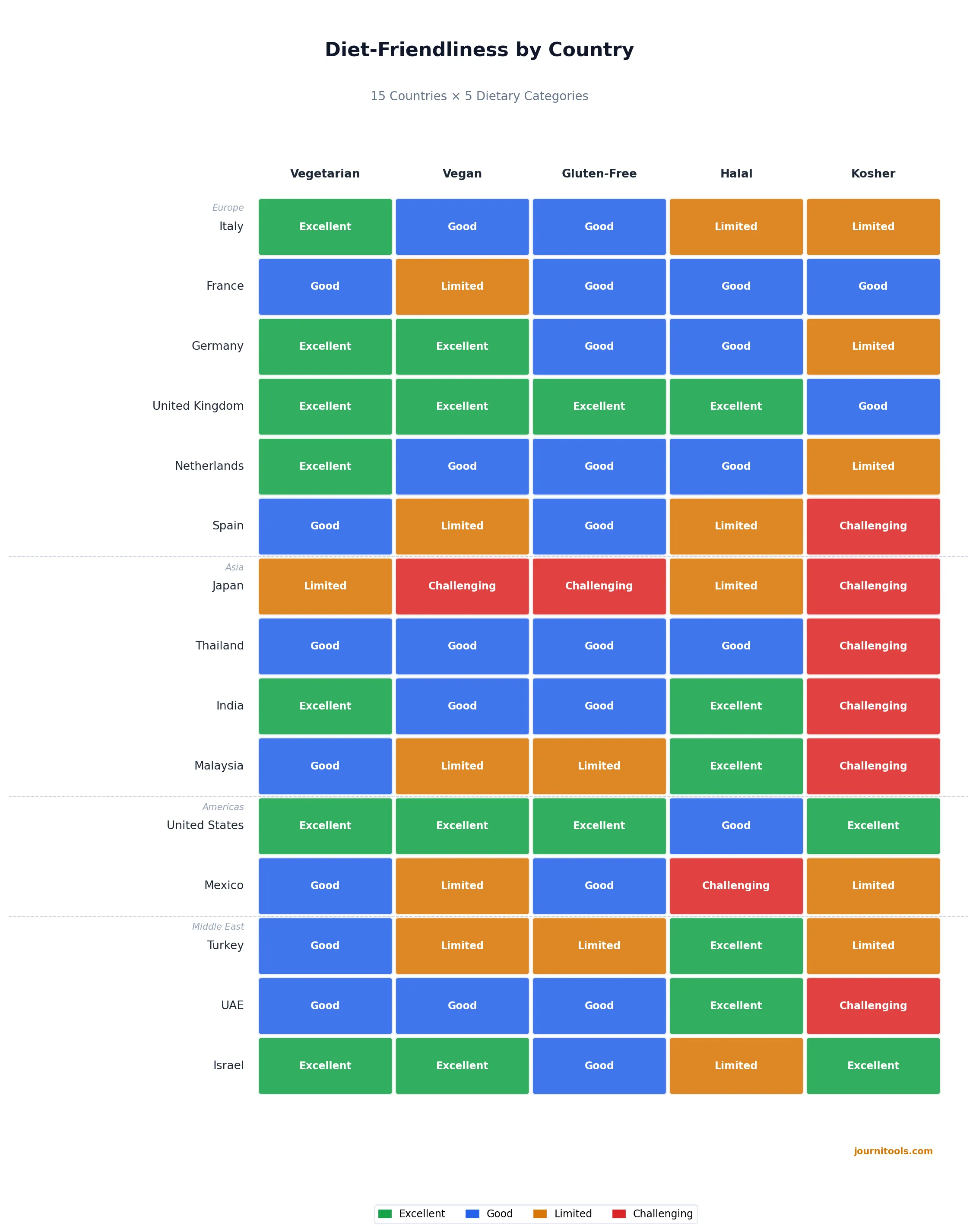 Heatmap infographic showing diet-friendliness ratings for 15 countries across vegetarian, vegan, gluten-free, halal, and kosher categories