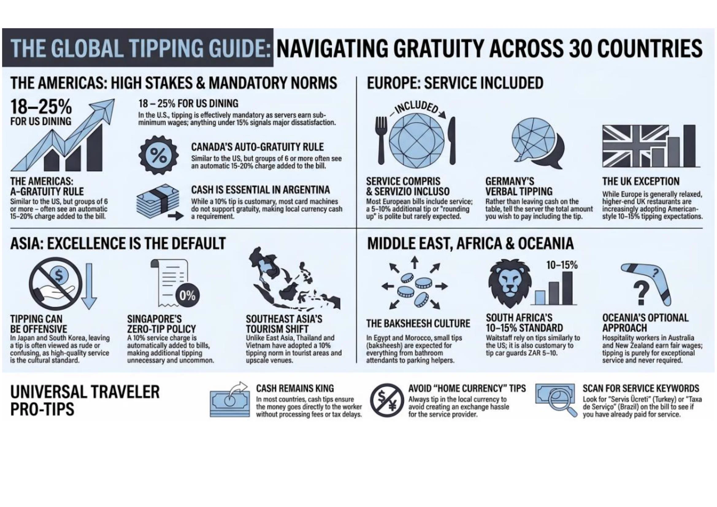 Infographic showing tipping etiquette across international destinations — restaurant, taxi, and hotel tips by country
